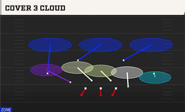 COVER 3 CLOUD play diagram