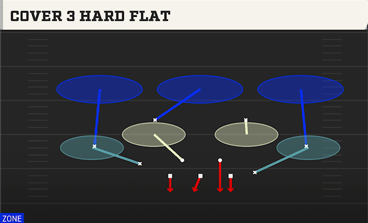 COVER 3 HARD FLAT play diagram