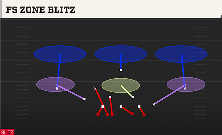 FS ZONE BLITZ play diagram