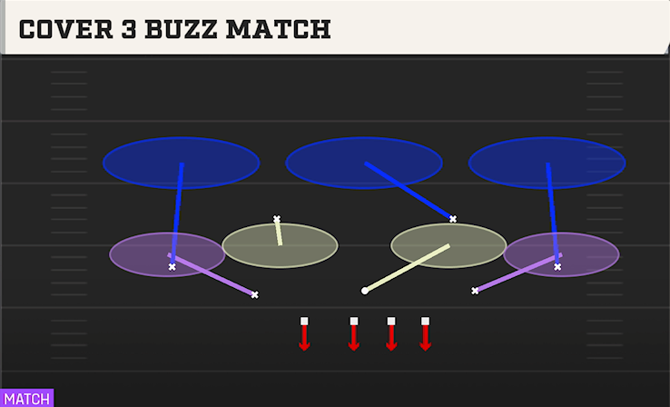 COVER 3 BUZZ MATCH play diagram