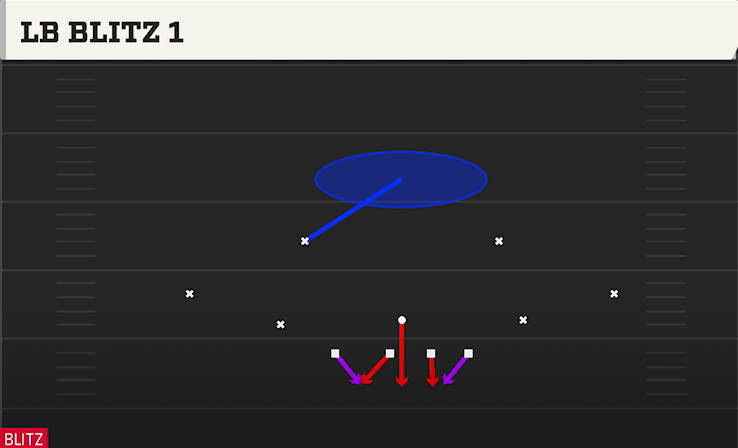 LB BLITZ 1 play diagram