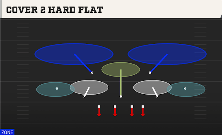 COVER 2 HARD FLAT play diagram