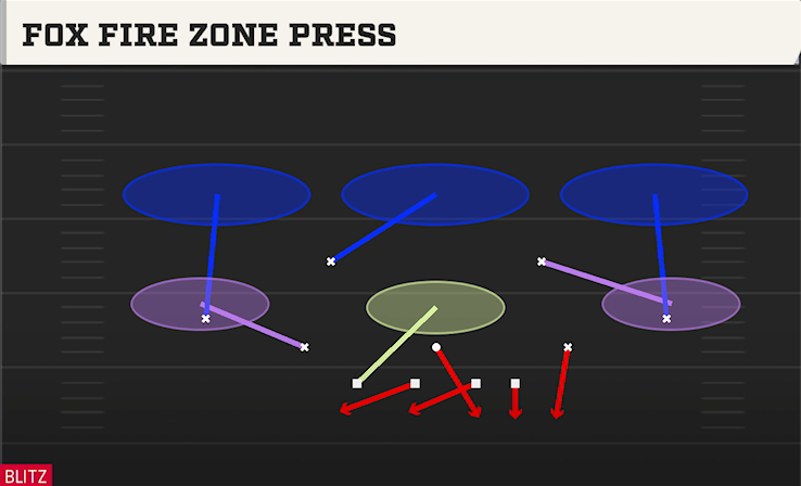 FOX FIRE ZONE PRESS play diagram