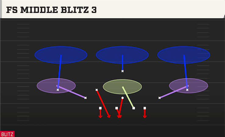 FS MIDDLE BLITZ 3 play diagram