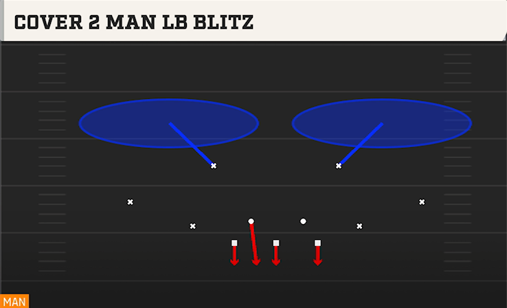 COVER 2 MAN LB BLITZ play diagram