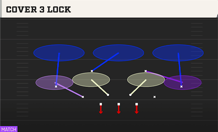 COVER 3 LOCK play diagram