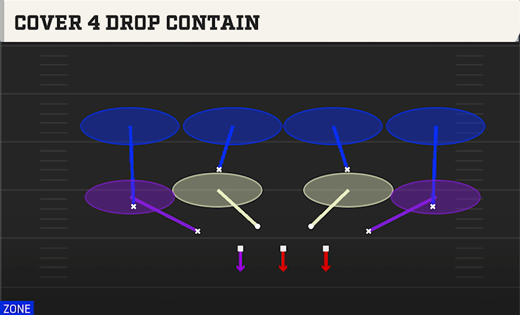 COVER 4 DROP CONTAIN play diagram