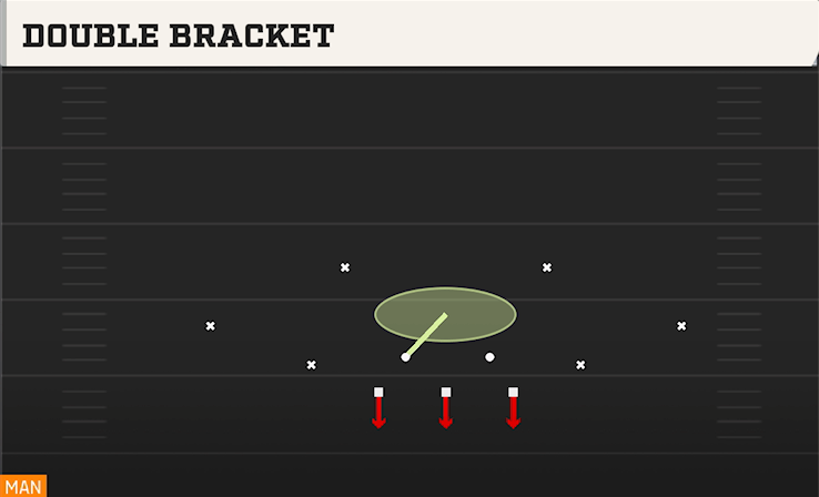 DOUBLE BRACKET play diagram