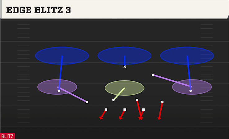 EDGE BLITZ 3 play diagram