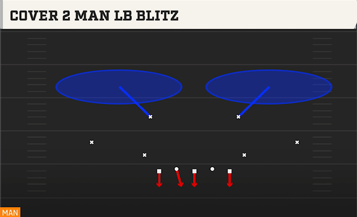 COVER 2 MAN LB BLITZ play diagram