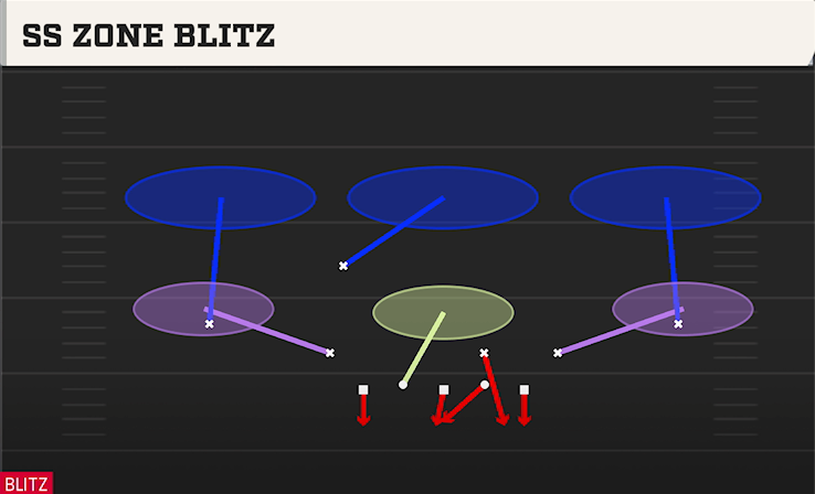 SS ZONE BLITZ play diagram