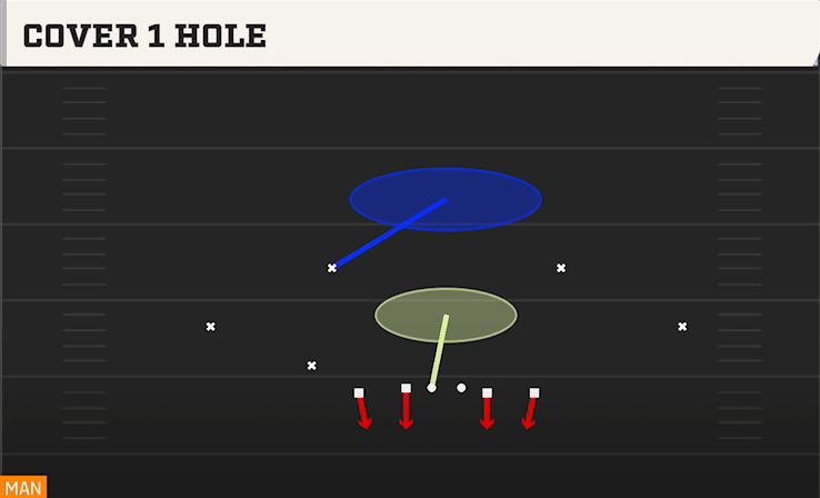 COVER 1 HOLE play diagram