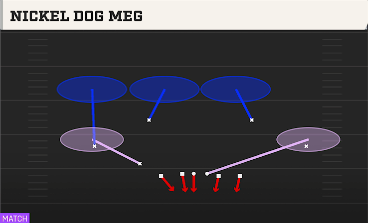 NICKEL DOG MEG play diagram