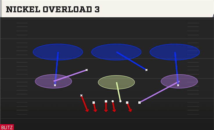 NICKEL OVERLOAD 3 play diagram