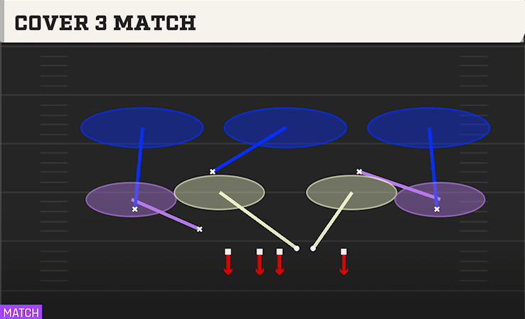 COVER 3 MATCH play diagram