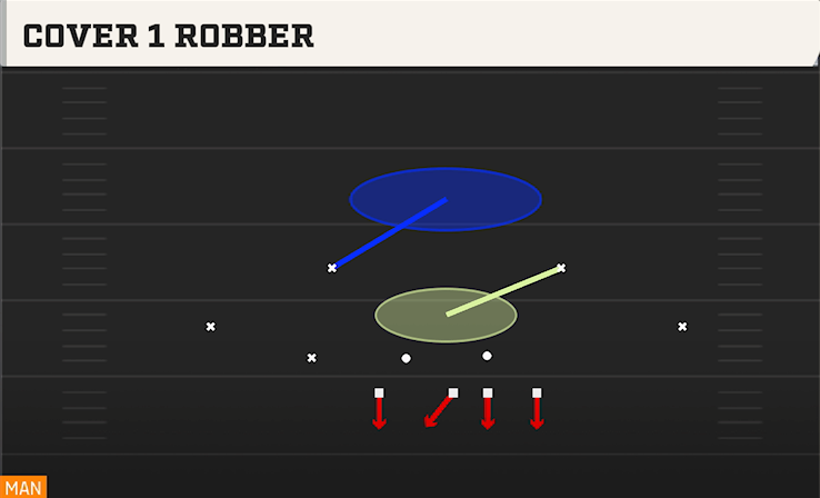 COVER 1 ROBBER play diagram