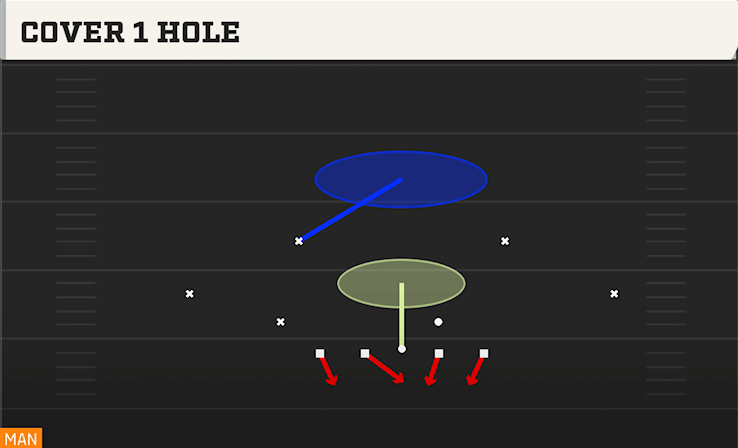 COVER 1 HOLE play diagram