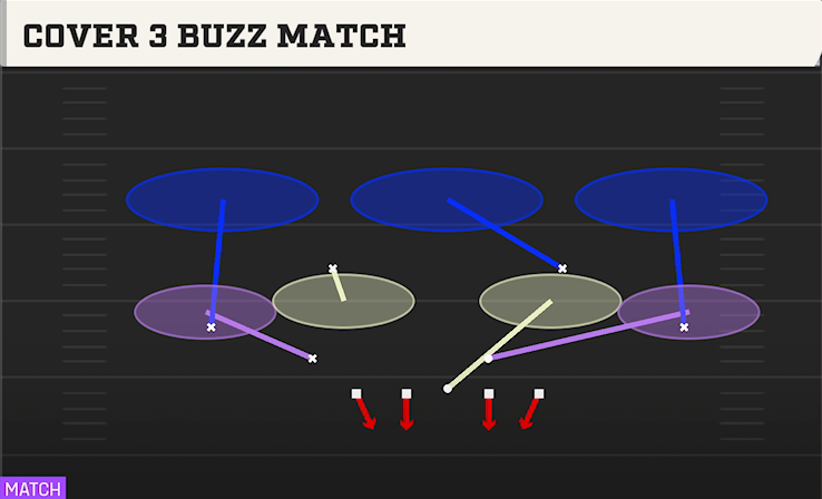 COVER 3 BUZZ MATCH play diagram