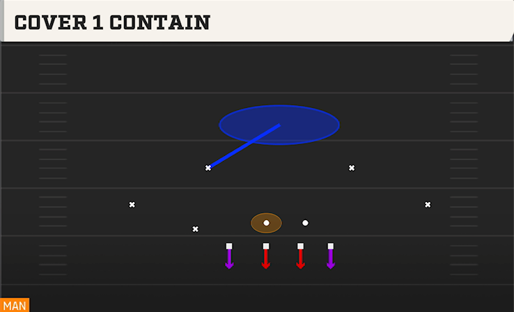 COVER 1 CONTAIN play diagram
