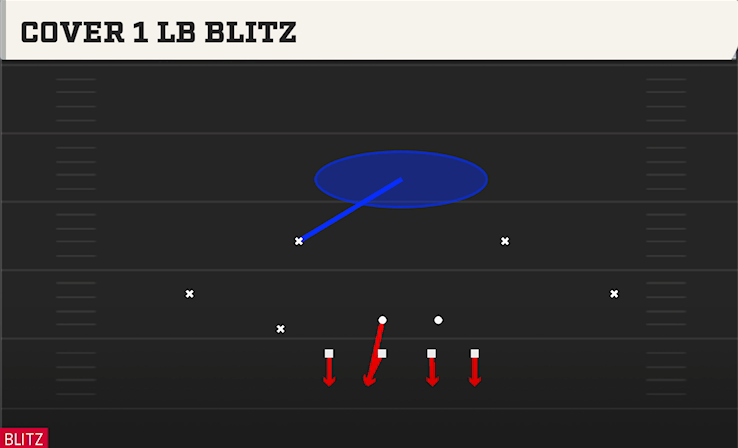 COVER 1 LB BLITZ play diagram
