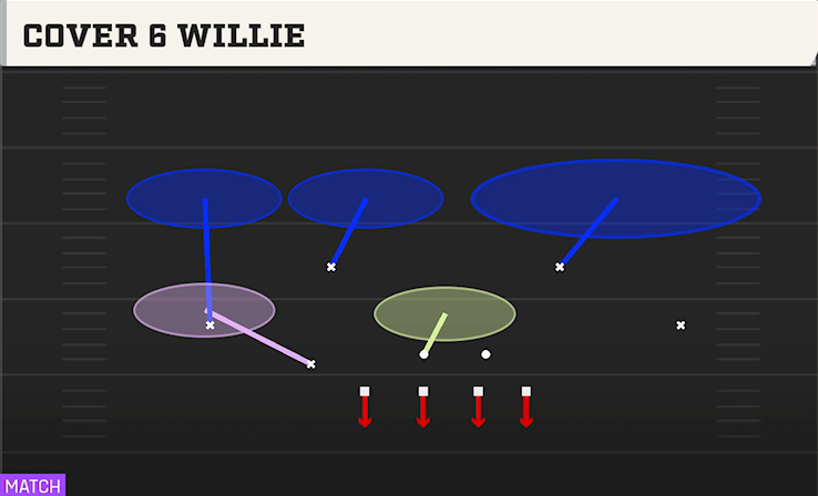 COVER 6 WILLIE play diagram