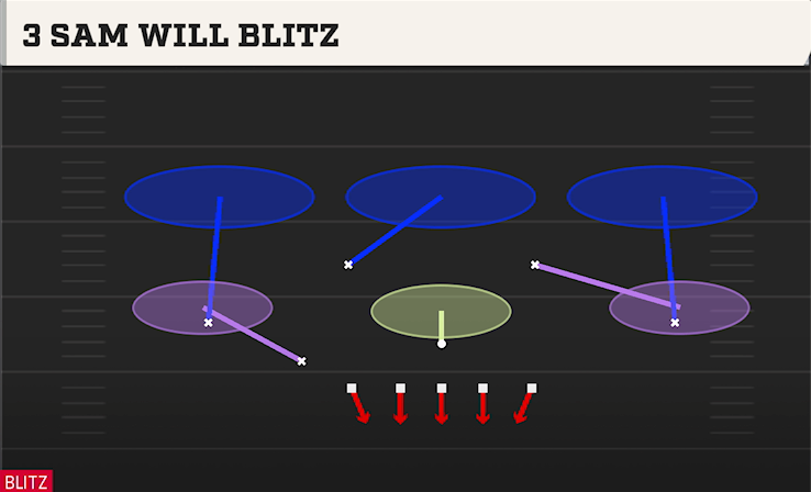 3 SAM WILL BLITZ play diagram