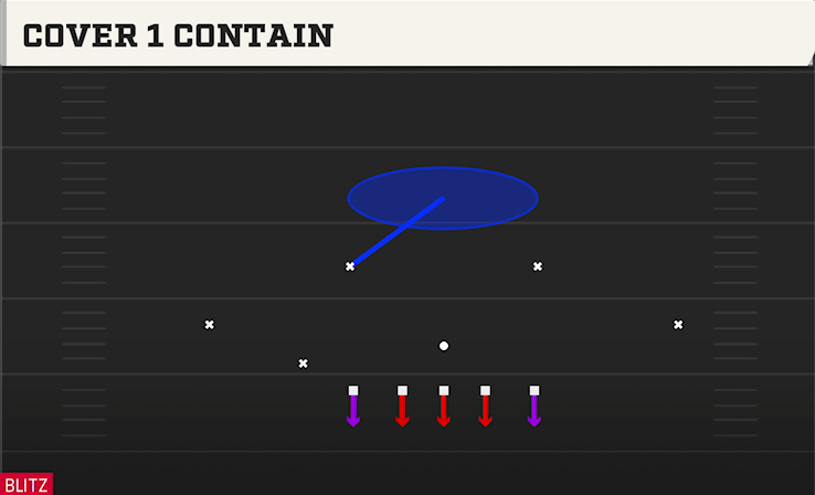 COVER 1 CONTAIN play diagram