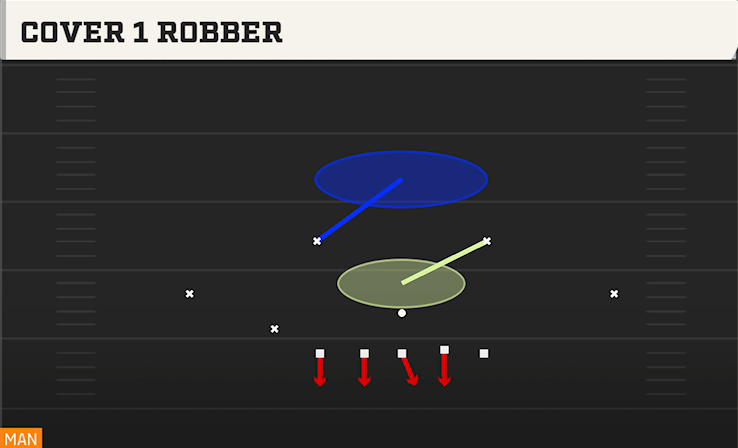 COVER 1 ROBBER play diagram
