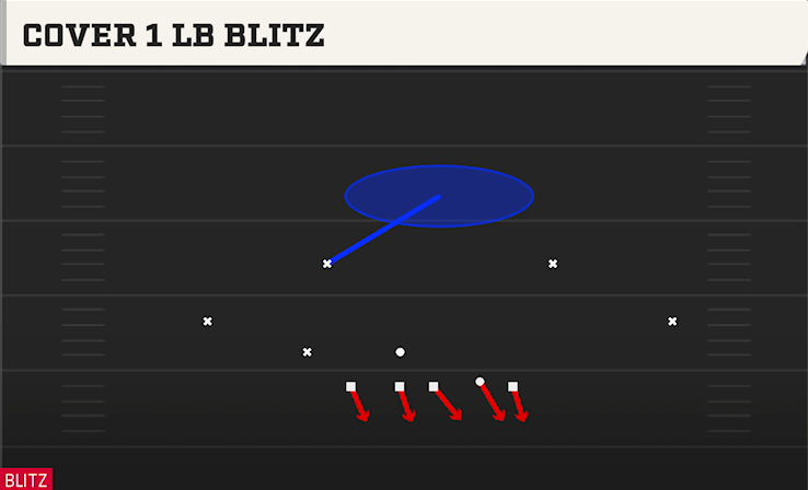 COVER 1 LB BLITZ play diagram