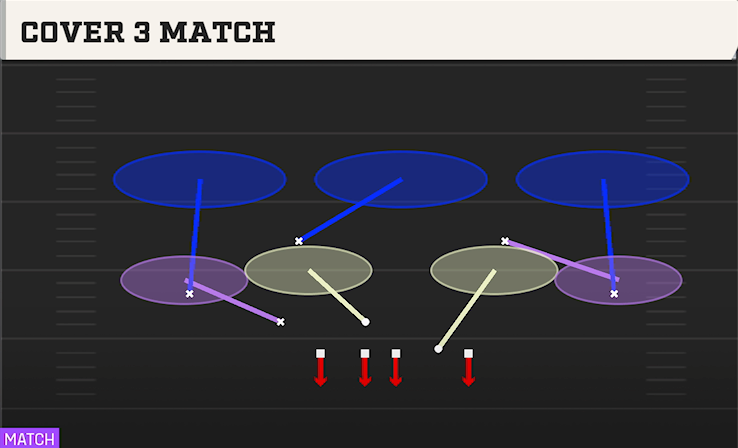 COVER 3 MATCH play diagram