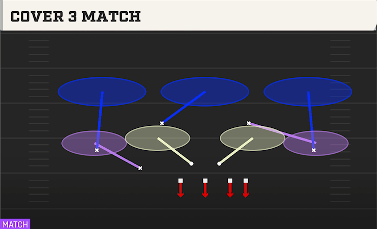 COVER 3 MATCH play diagram