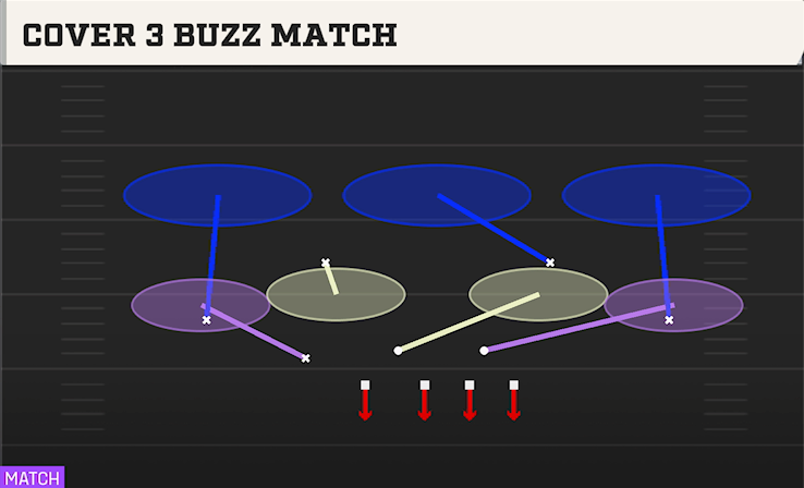 COVER 3 BUZZ MATCH play diagram