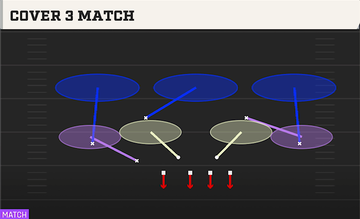 COVER 3 MATCH play diagram