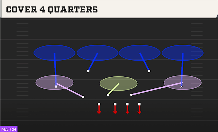 COVER 4 QUARTERS play diagram