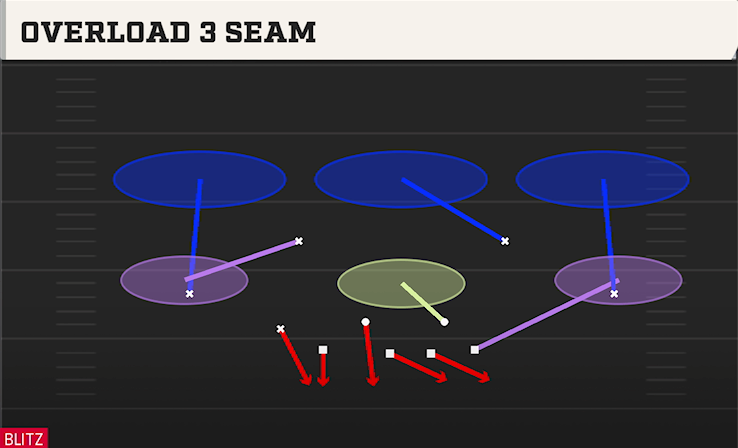 OVERLOAD 3 SEAM play diagram
