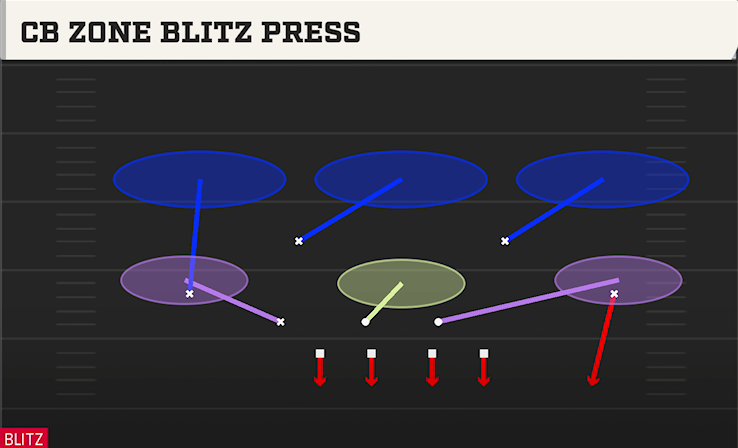 CB ZONE BLITZ PRESS play diagram
