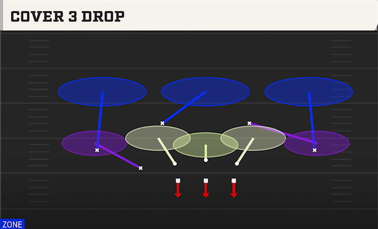 COVER 3 DROP play diagram