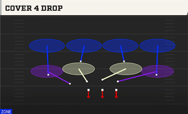 COVER 4 DROP play diagram