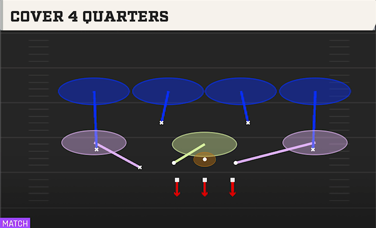 COVER 4 QUARTERS play diagram