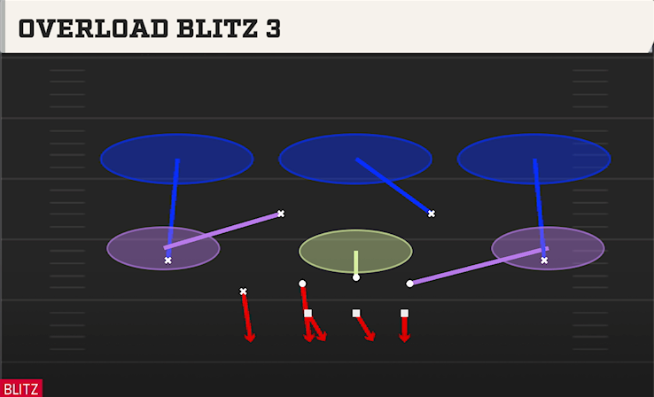 OVERLOAD BLITZ 3 play diagram