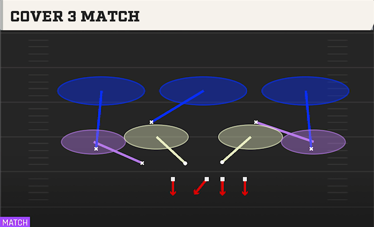 COVER 3 MATCH play diagram