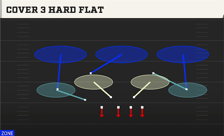 COVER 3 HARD FLAT play diagram