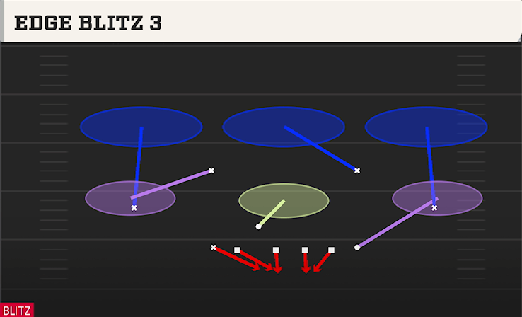 EDGE BLITZ 3 play diagram