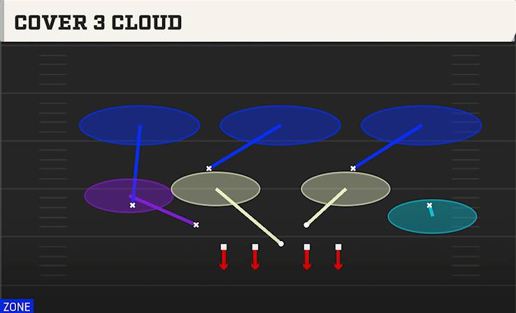 COVER 3 CLOUD play diagram