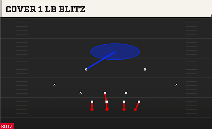 COVER 1 LB BLITZ play diagram