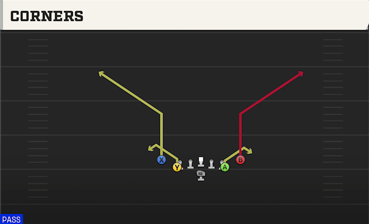 CORNERS play diagram