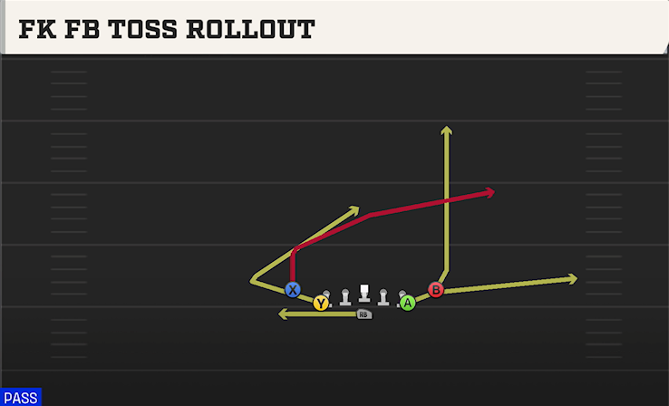 FK FB TOSS ROLLOUT play diagram