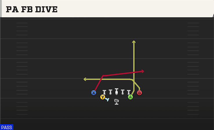 PA FB DIVE play diagram