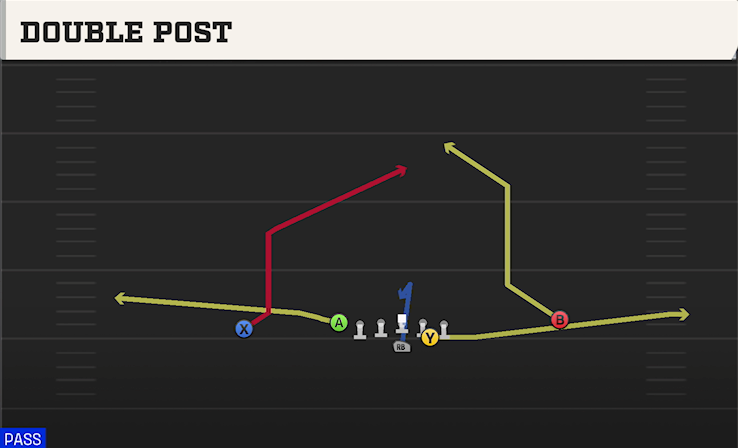 DOUBLE POST play diagram