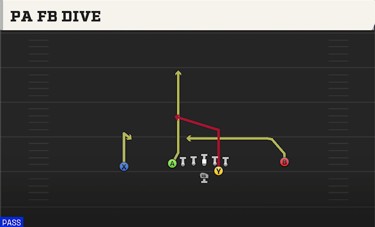 PA FB DIVE play diagram